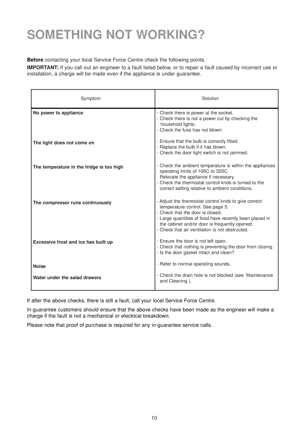 Zanussi ZU 9124 manual Something not WORKING?, Symptom Solution No power to appliance 