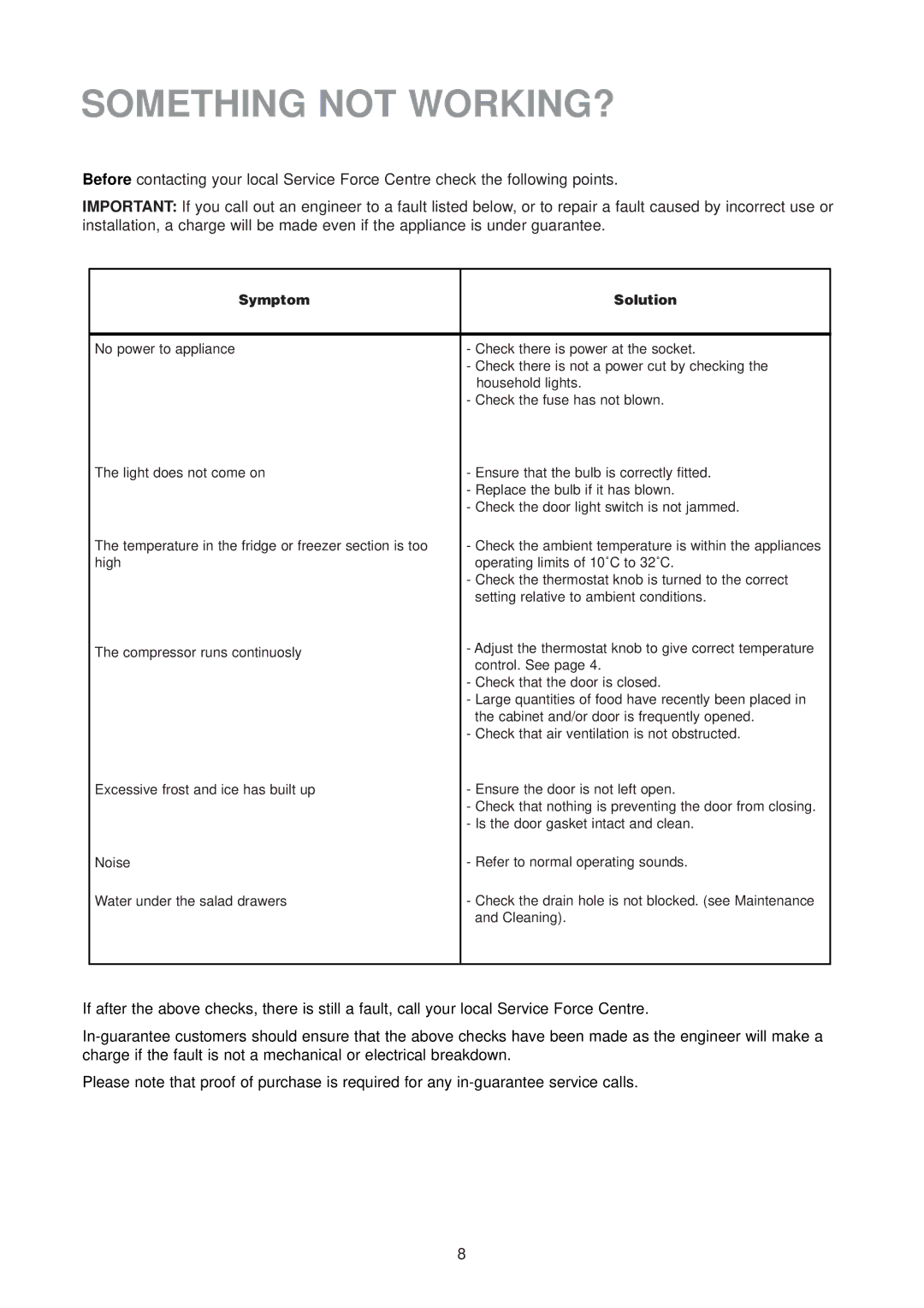 Zanussi ZU 9154 manual Something not WORKING?, Symptom Solution 