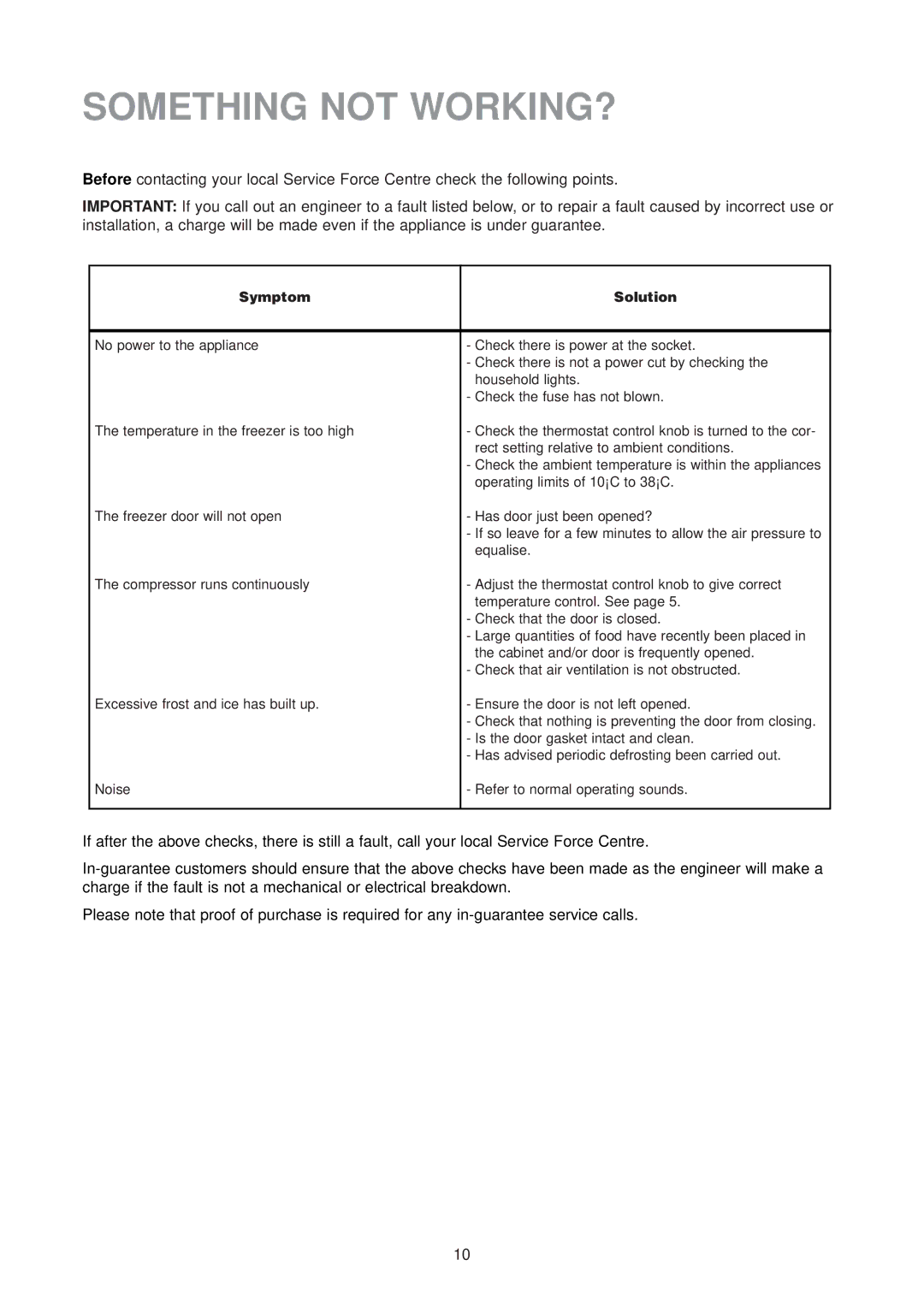 Zanussi ZUD 9100 F manual Something not WORKING?, Symptom Solution 