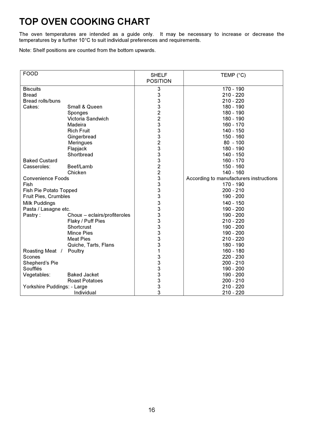 Zanussi ZUF 270 manual TOP Oven Cooking Chart, Food Shelf Temp C Position 