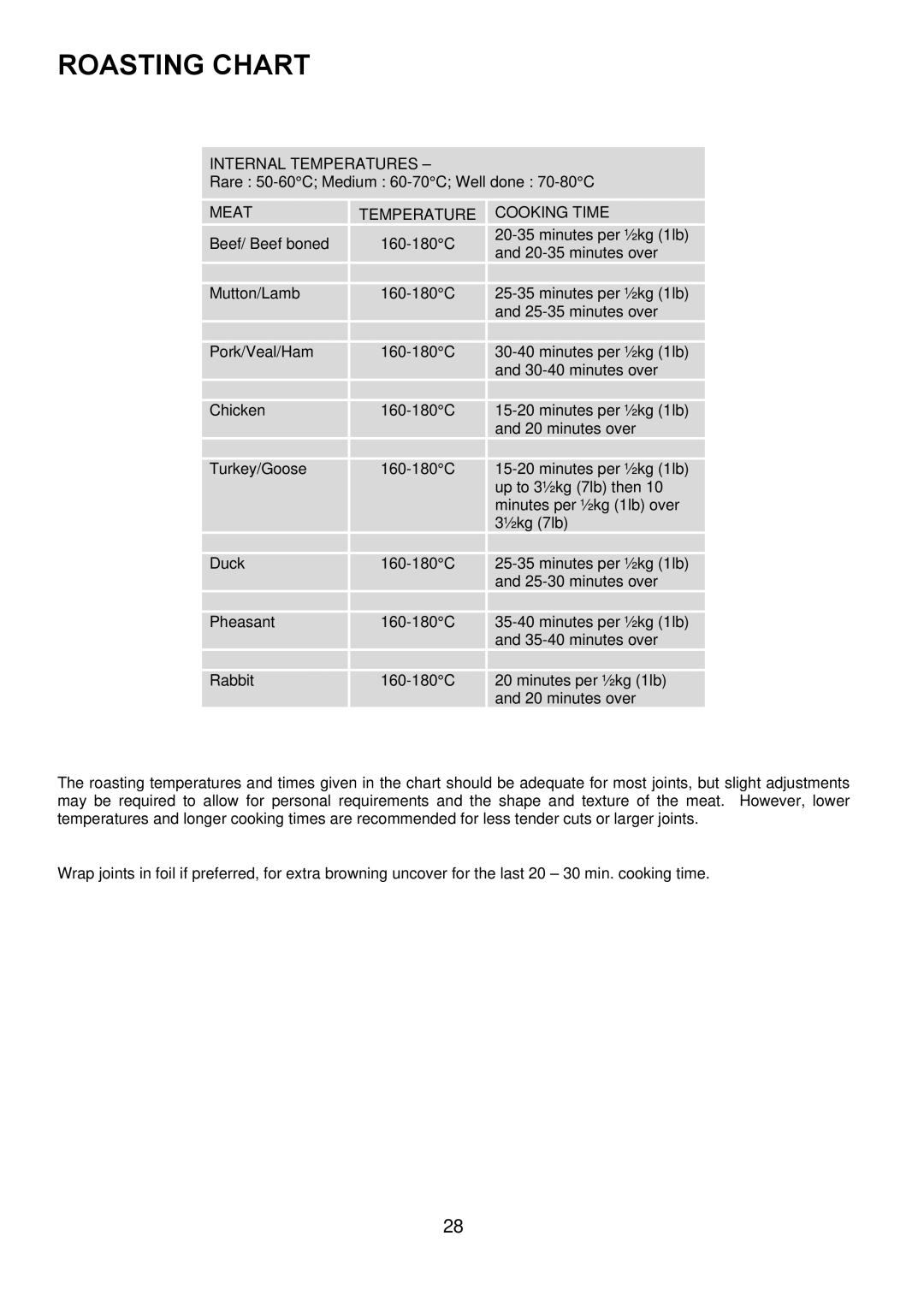 Zanussi ZUQ 875 manual Roasting Chart, Meattemperature 