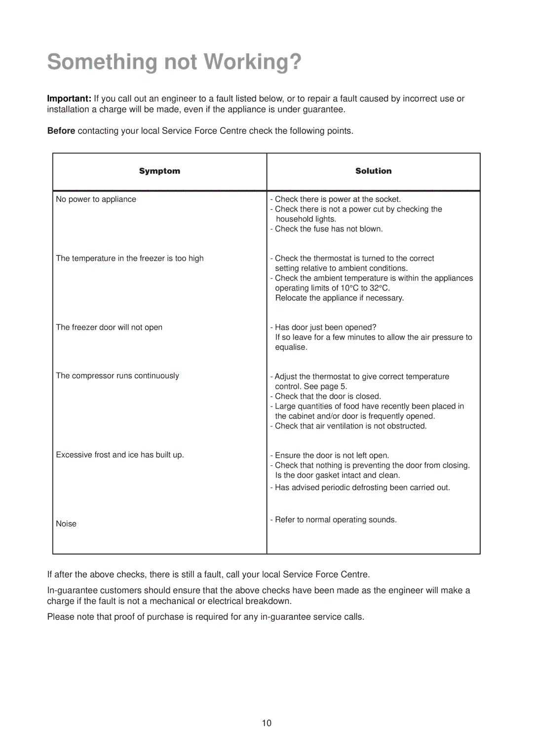 Zanussi ZV 45 RAL manual Something not Working?, Symptom Solution 