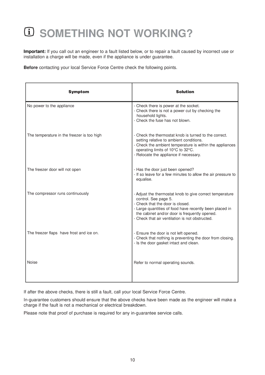 Zanussi ZV 48 RF manual Something not WORKING?, Symptom Solution 