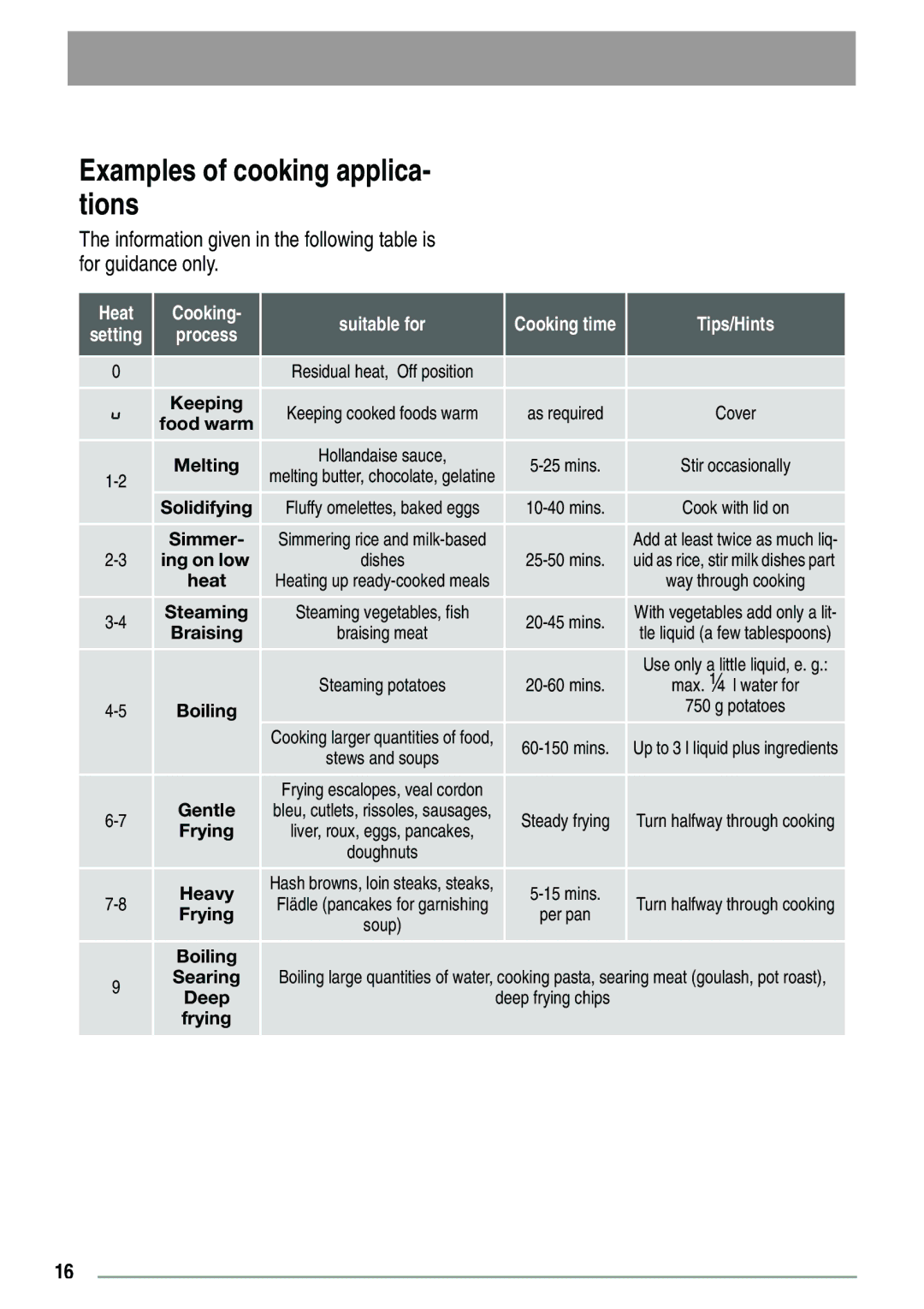 Zanussi ZVH 66 F manual Examples of cooking applica- tions, Tips/Hints 