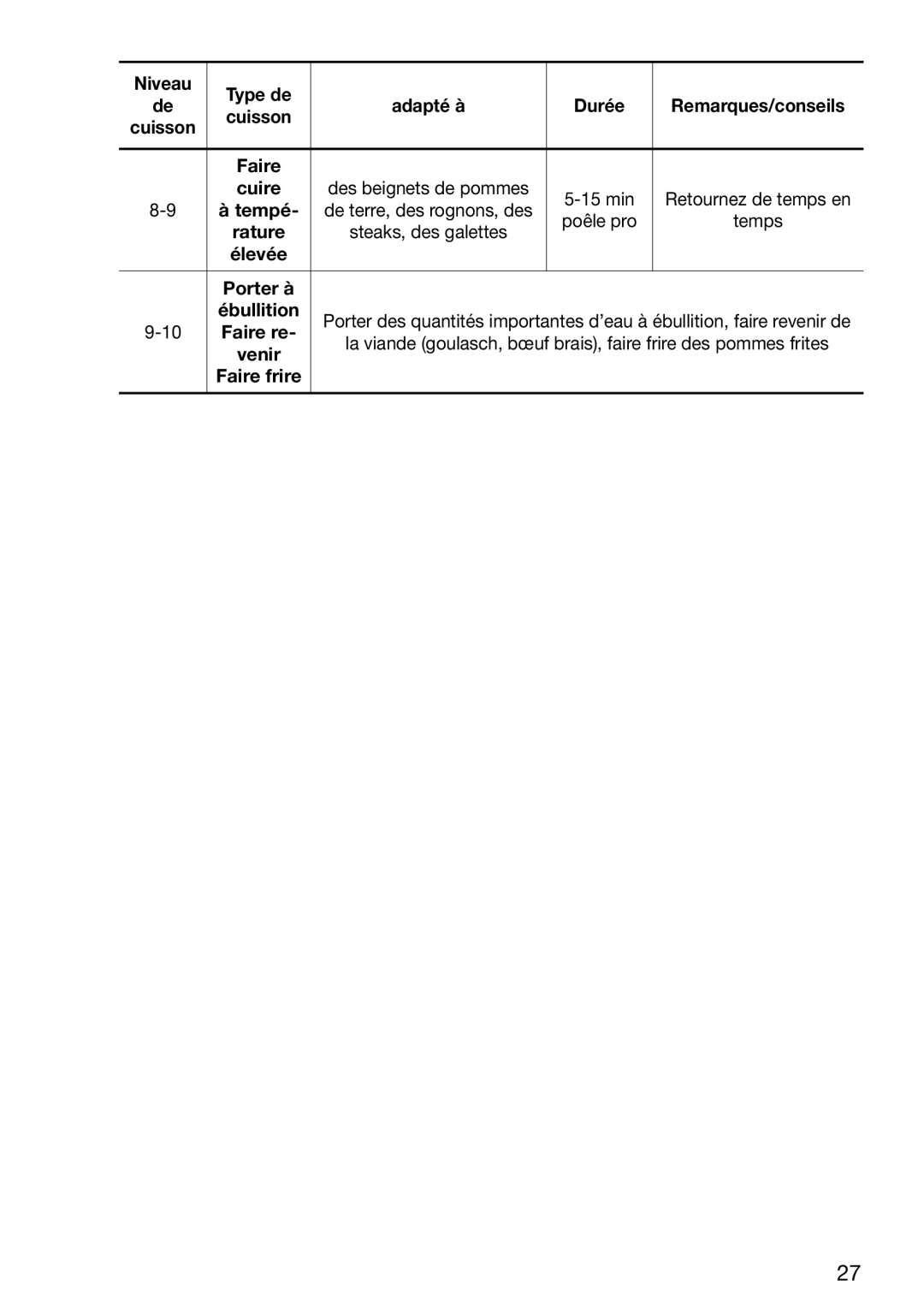 Zanussi ZVM 640 N/X operating instructions Des beignets de pommes 15 min Retournez de temps en, Poêle pro Temps, Faire re 