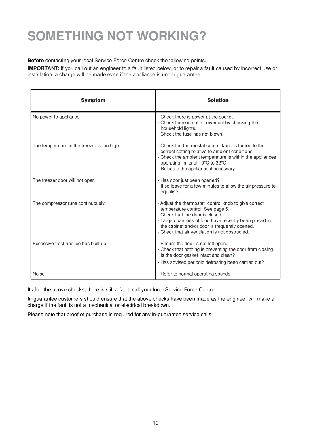 Zanussi ZVR 45 RN manual Something not WORKING?, Symptom Solution 