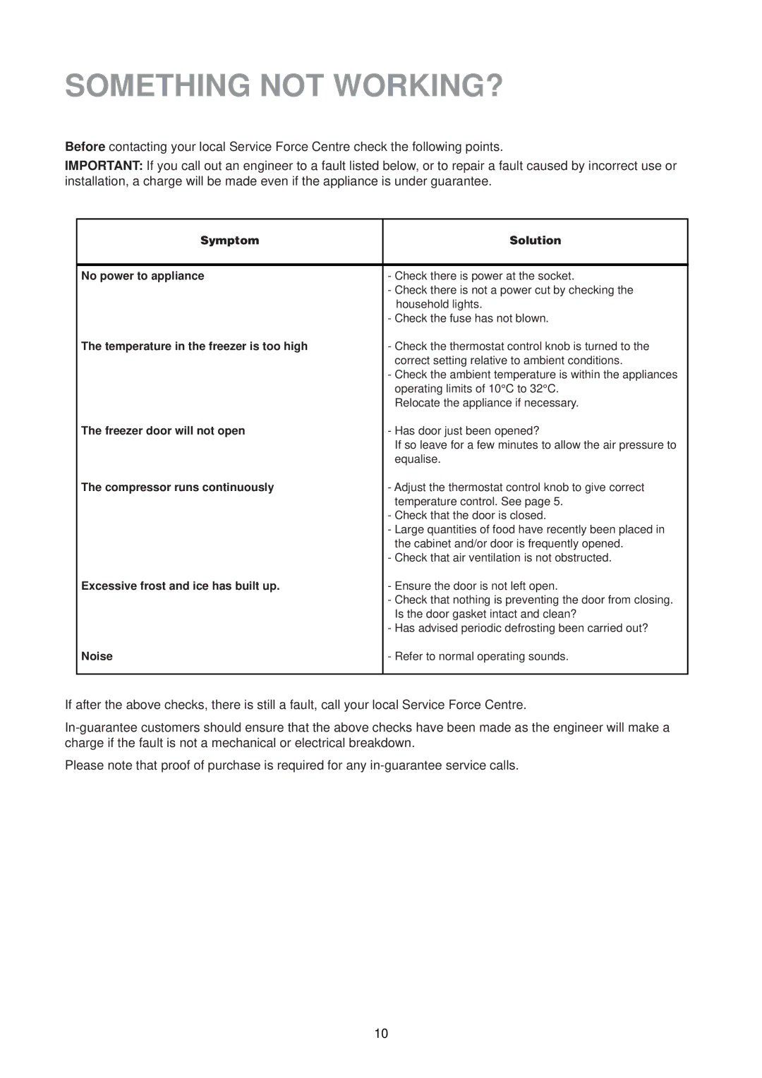 Zanussi ZVR 47 R manual Something not WORKING?, Symptom Solution No power to appliance 