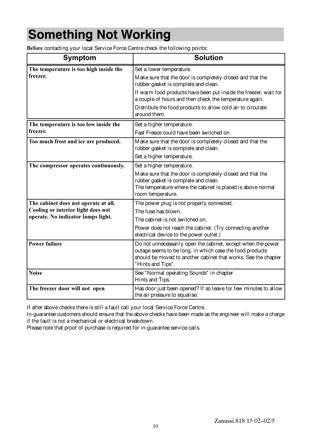 Zanussi ZVR11R manual Something Not Working, Symptom Solution 