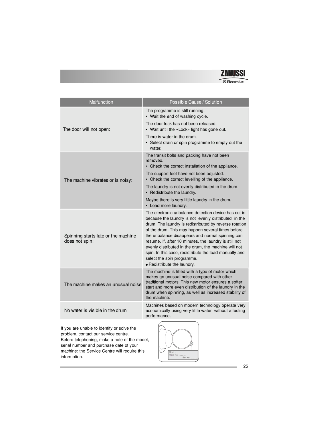 Zanussi ZWF 16581 user manual Mod 