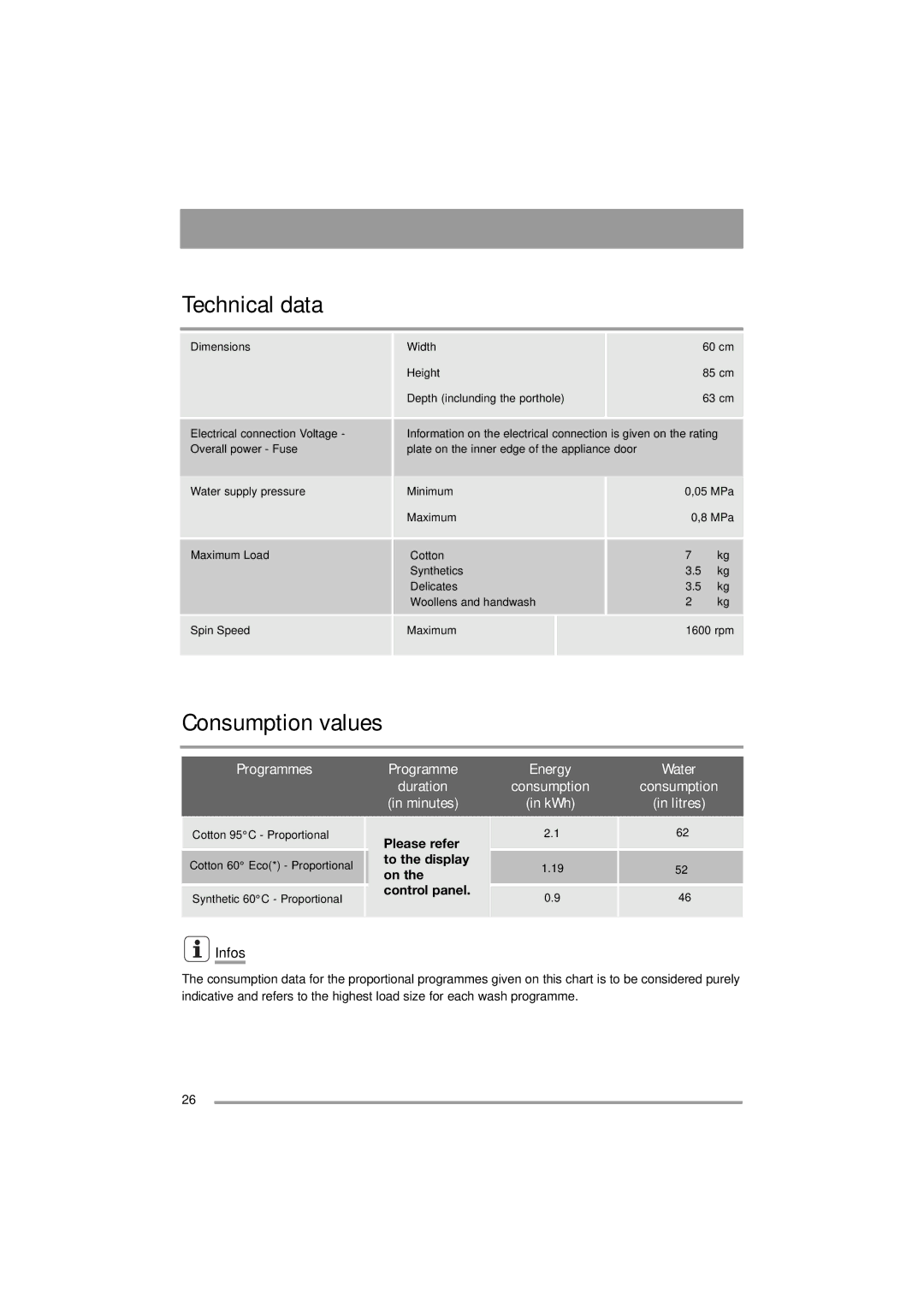 Zanussi ZWF 16581 user manual Technical data, Consumption values, Infos 