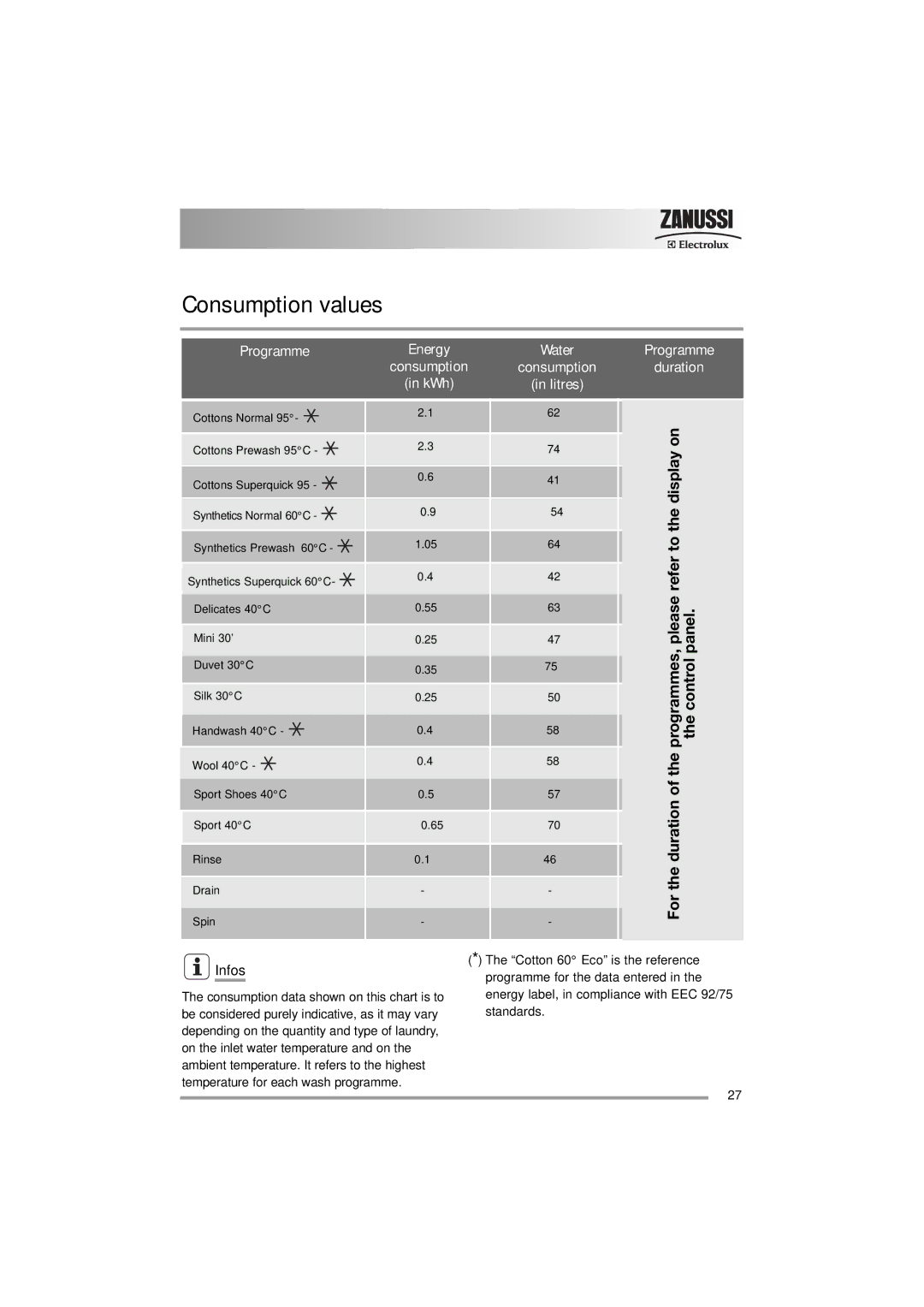 Zanussi ZWF 16581 user manual Energy Consumption KWh Water Litres Programme Duration 