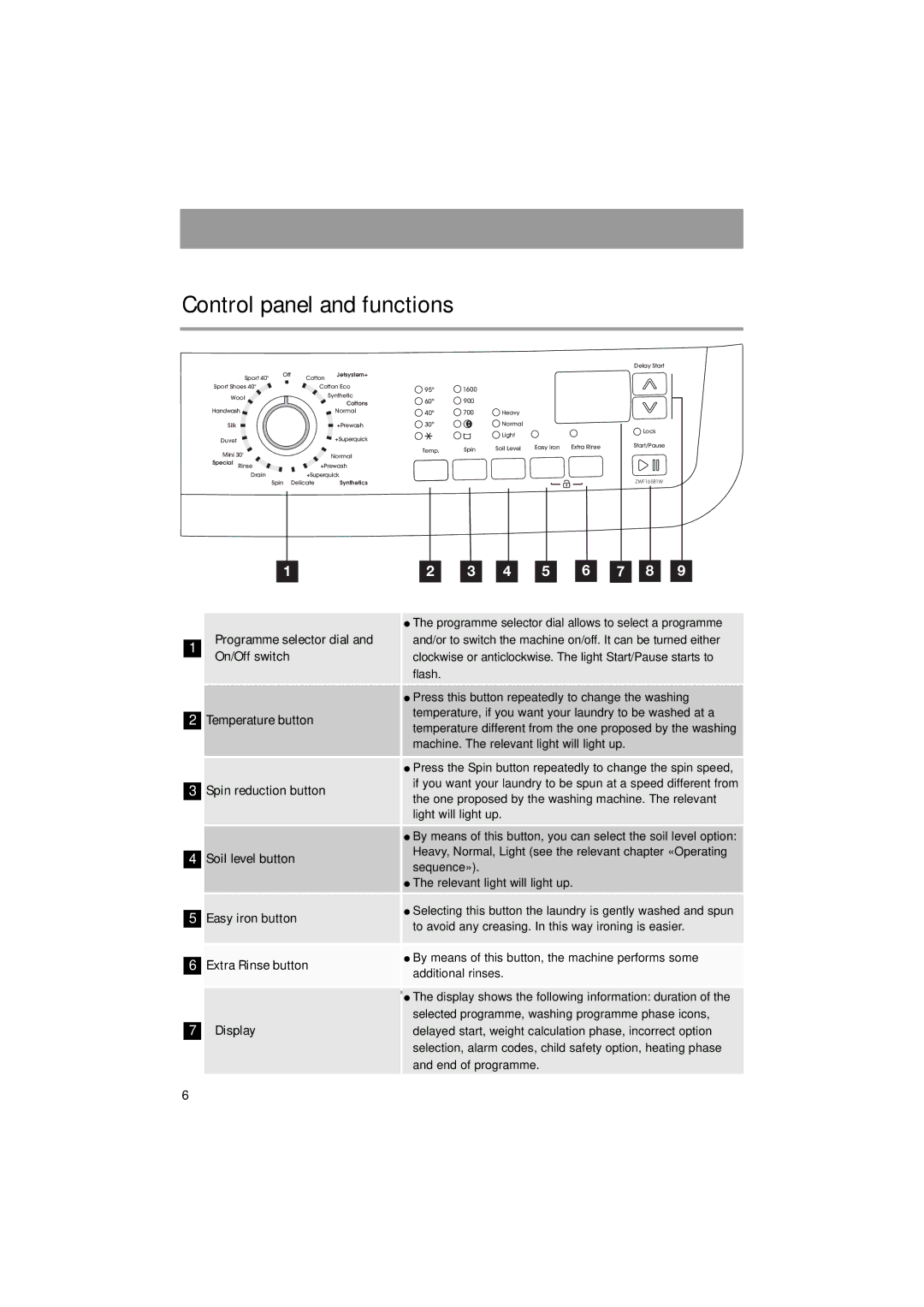 Zanussi ZWF 16581 user manual Control panel and functions, Cottons 