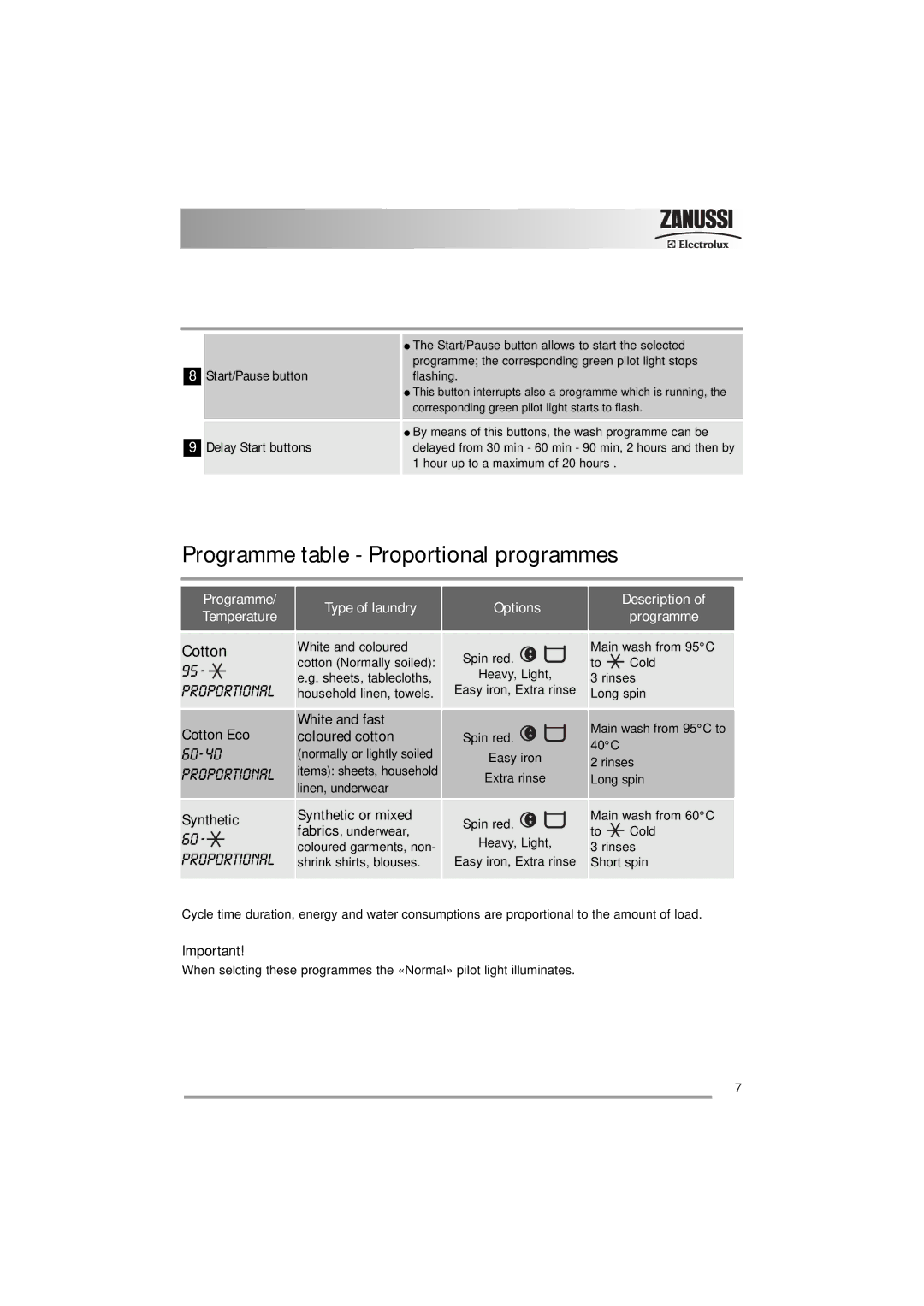 Zanussi ZWF 16581 Programme table Proportional programmes, Cotton Eco, Synthetic, White and fast coloured cotton 