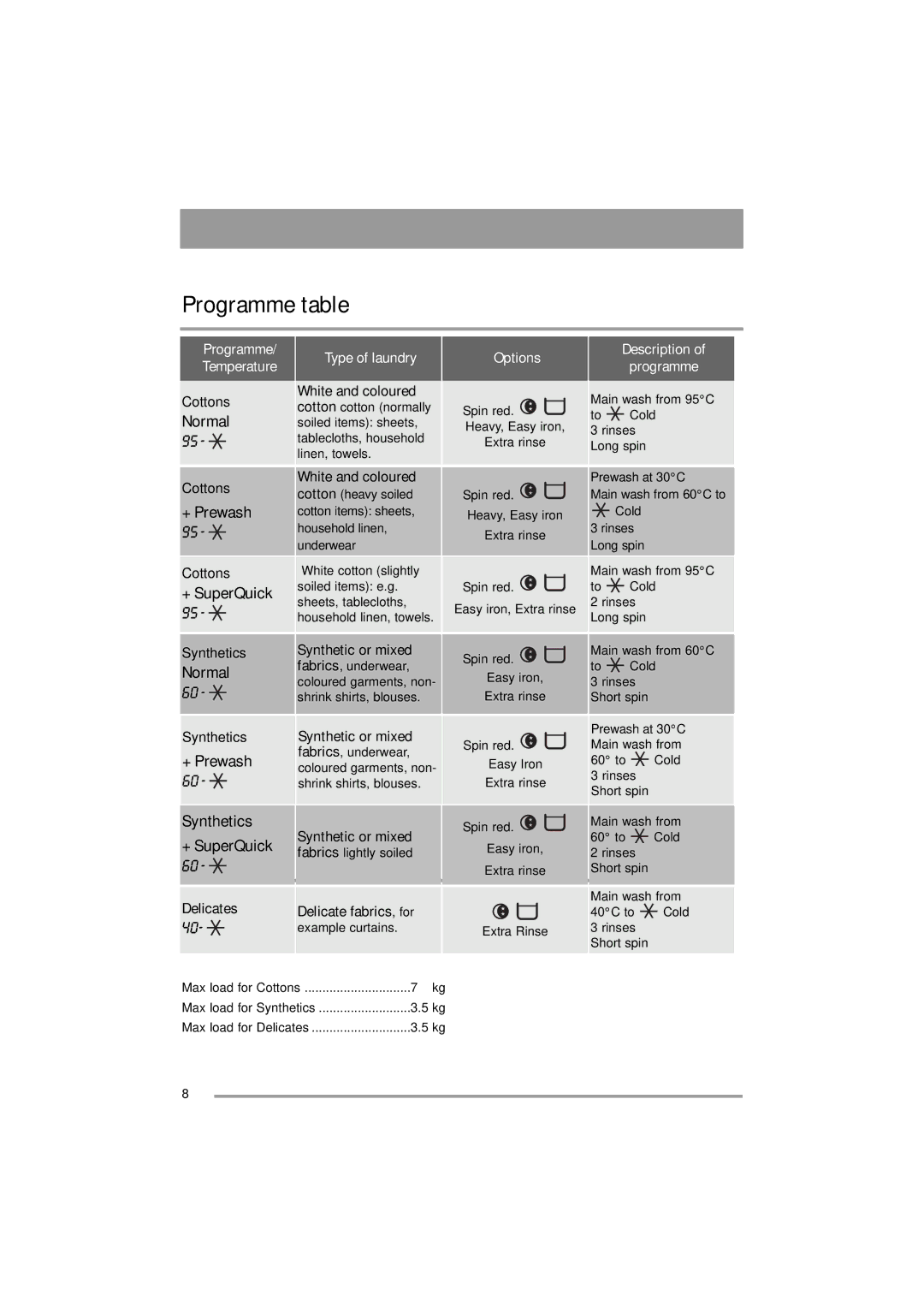 Zanussi ZWF 16581 user manual Programme table, Delicates 