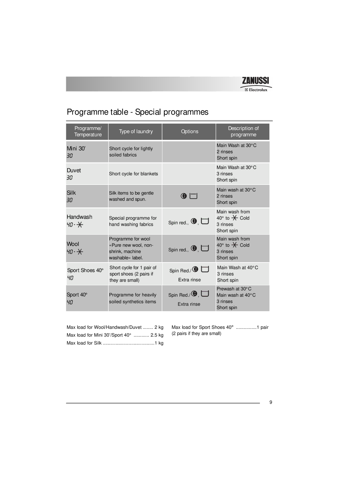 Zanussi ZWF 16581 user manual Programme table Special programmes, Sport Shoes 