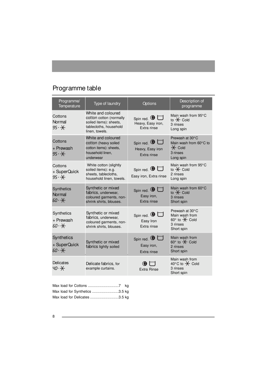 Zanussi ZWF 16581 Programme table, Normal, +Prewash, Synthetics +SuperQuick, Delicates, Description of programme 