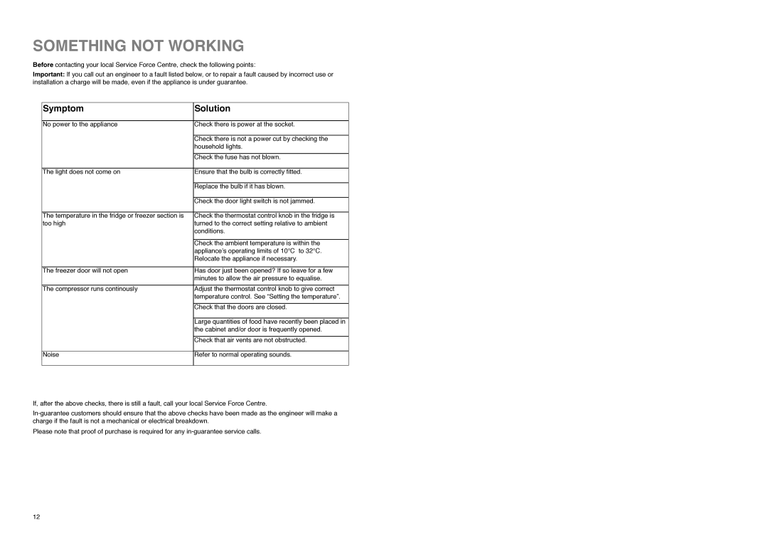 Zanussi ZX 55/4 SA, ZX 55/4 SI, ZX 55/4 W manual Something not Working, Symptom Solution 