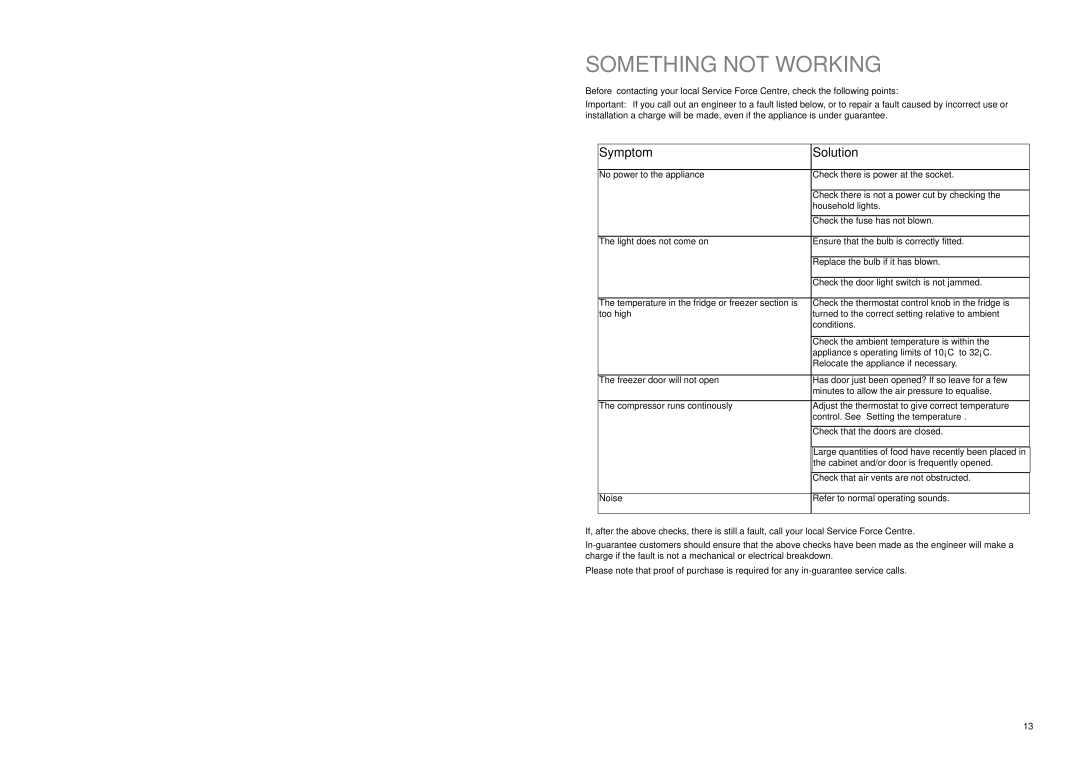 Zanussi ZX 56/4 SI, ZX 56/4 W, ZX 56/4 SA manual Something not Working, Symptom Solution 