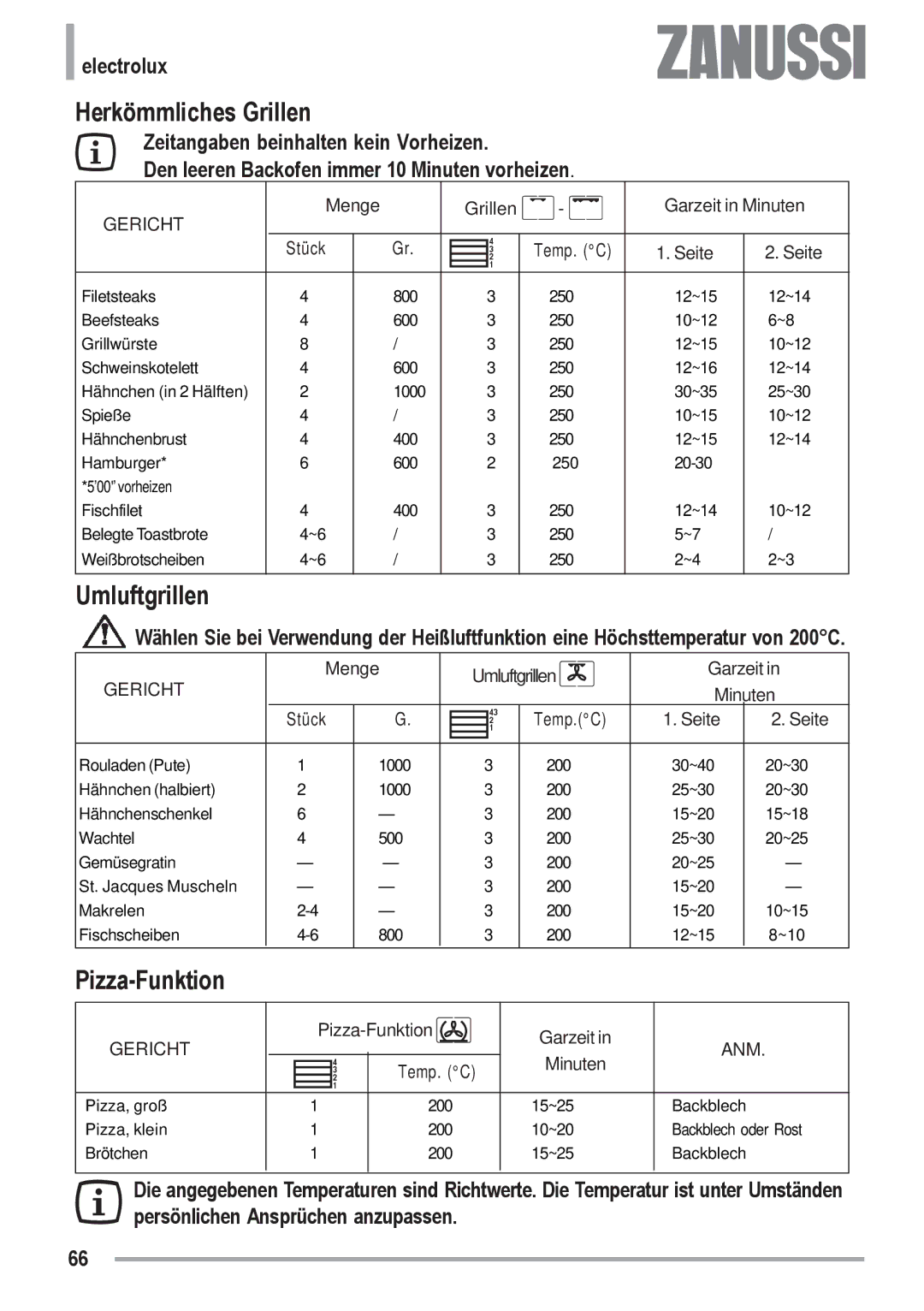 Zanussi ZYB 591 XL, ZYB 590 XL manual Herkömmliches Grillen, Umluftgrillen, Pizza-Funktion 