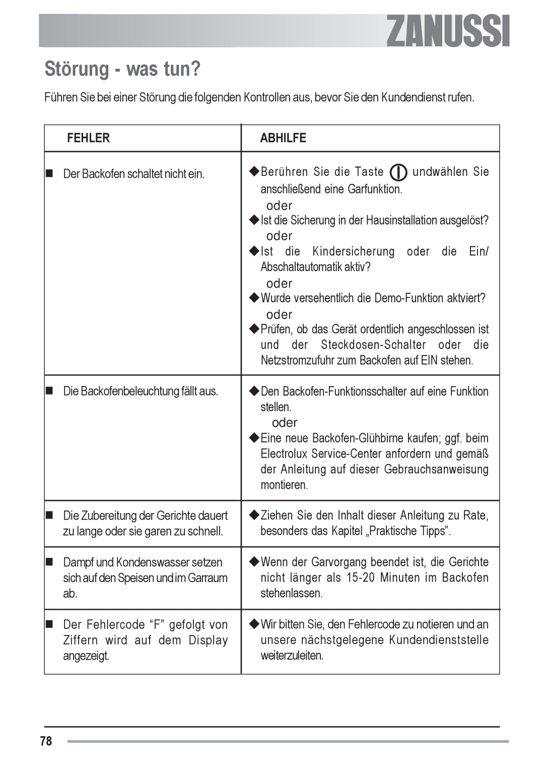 Zanussi ZYB 591 XL, ZYB 590 XL manual Störung was tun?, Fehler Abhilfe 