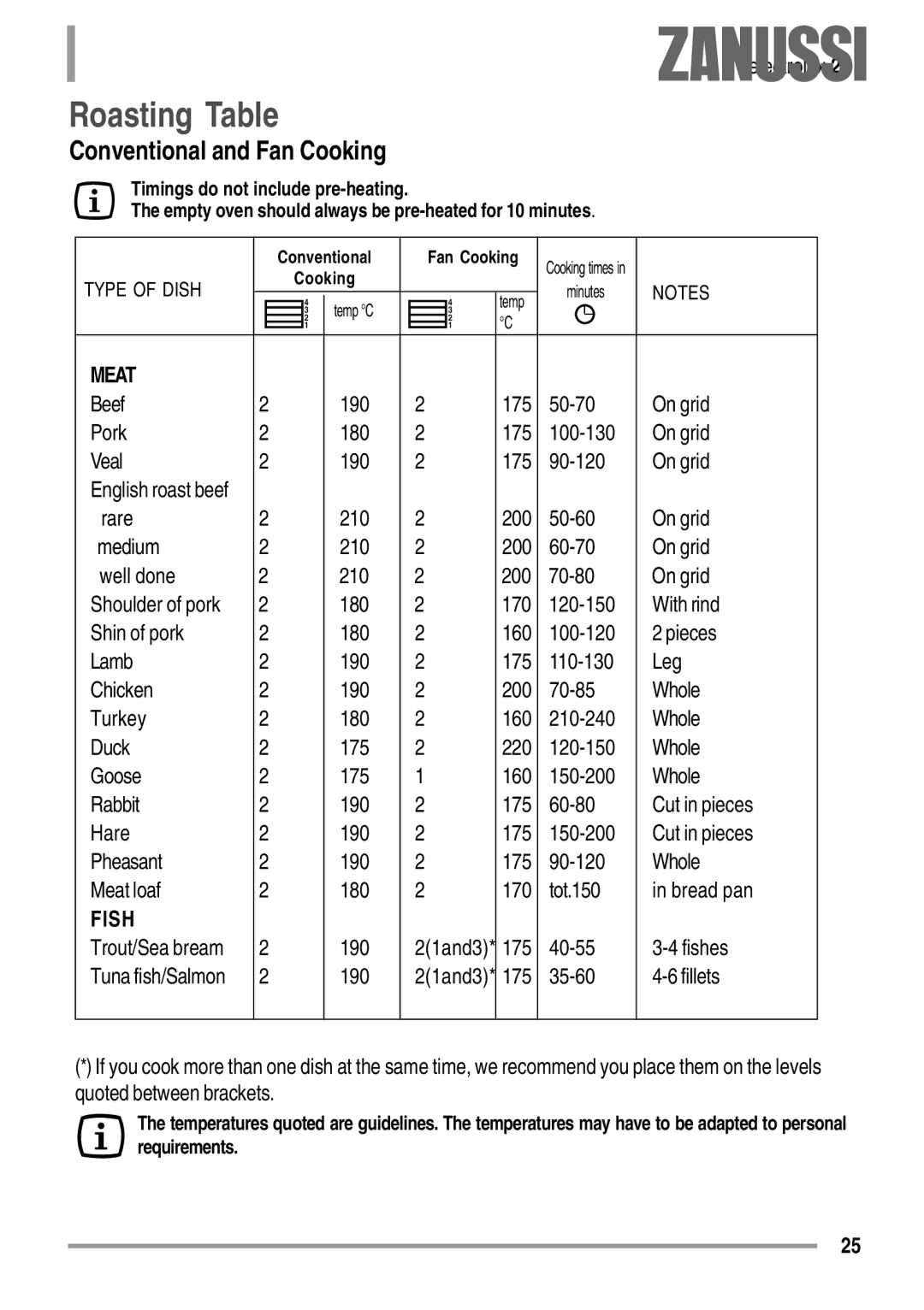 Zanussi ZYB 594 manual Roasting Table, Conventional and Fan Cooking 