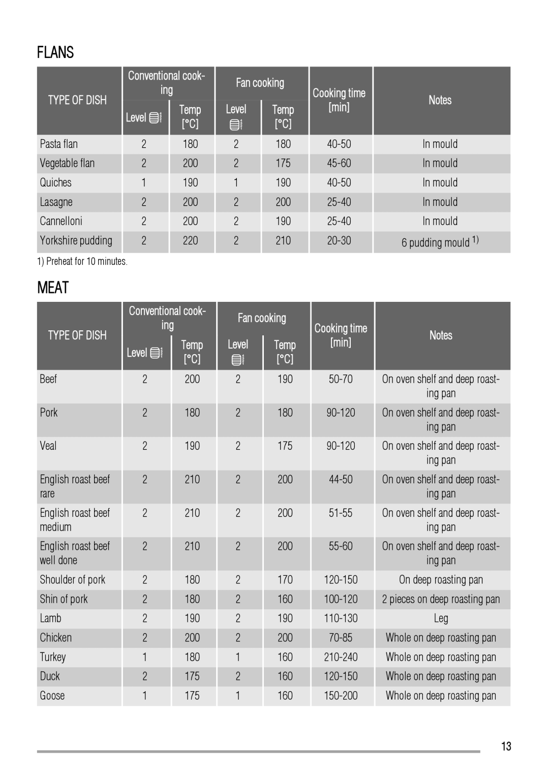 Zanussi ZYB992 user manual Flans, Meat 