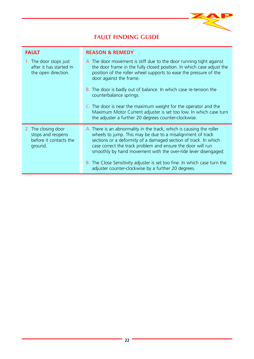 Zap 815-RL installation instructions Fault Finding Guide 