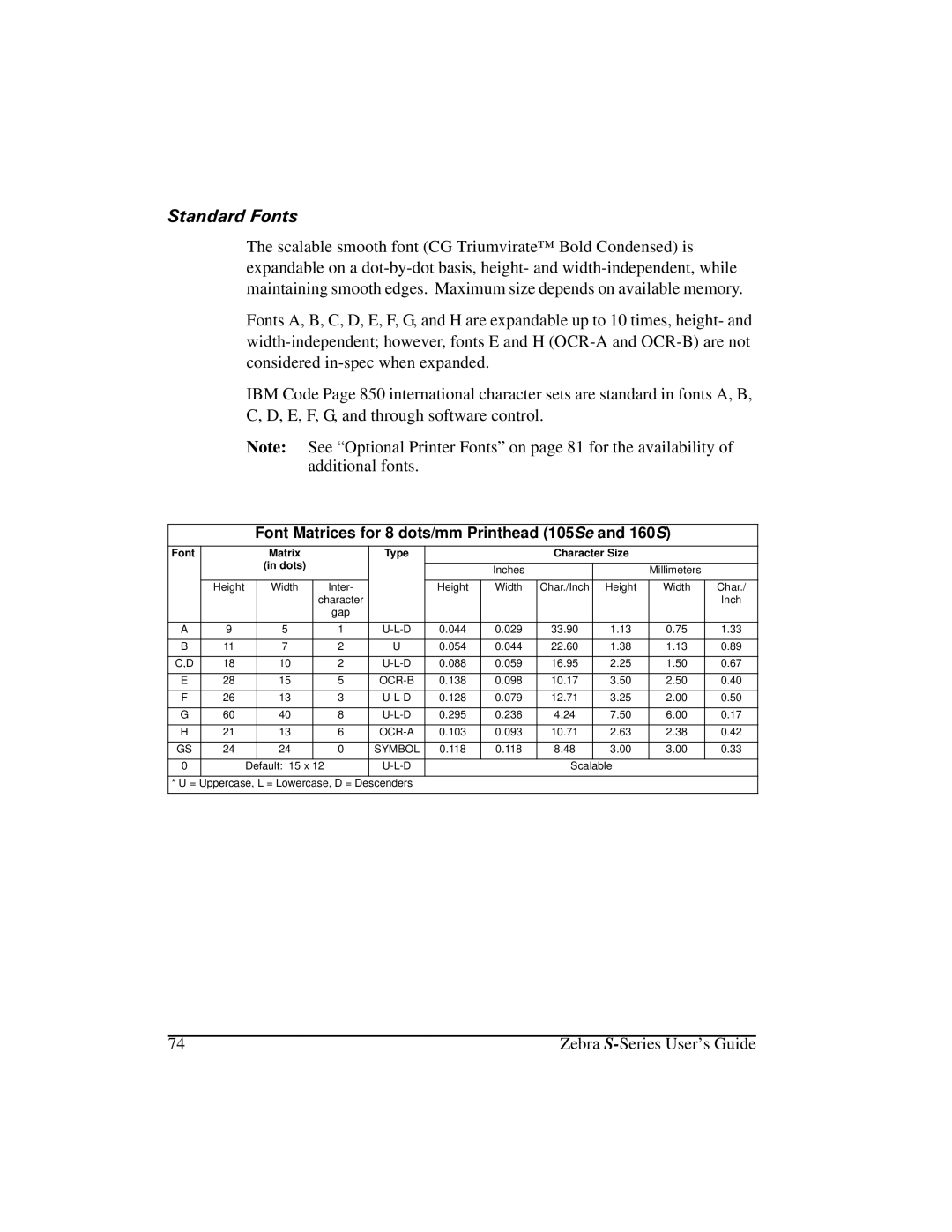 Zebra Technologies manual 6WDQGDUGRQWV, Font Matrices for 8 dots/mm Printhead 105Se and 160S 