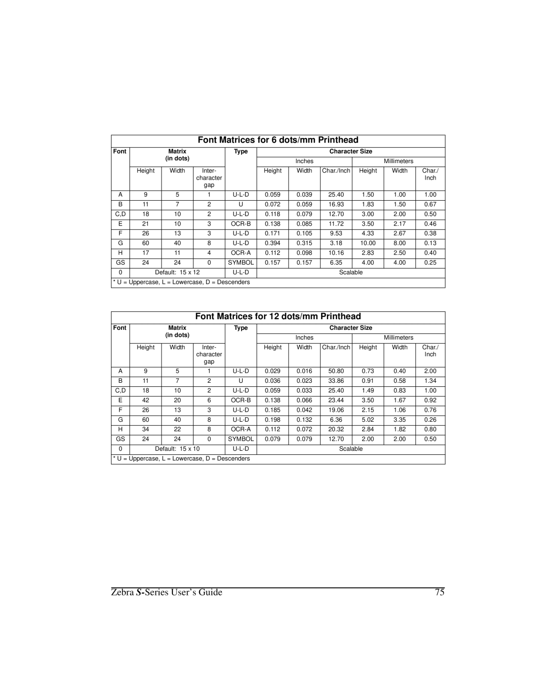 Zebra Technologies 105Se manual Font Matrices for 6 dots/mm Printhead, Font Matrices for 12 dots/mm Printhead 