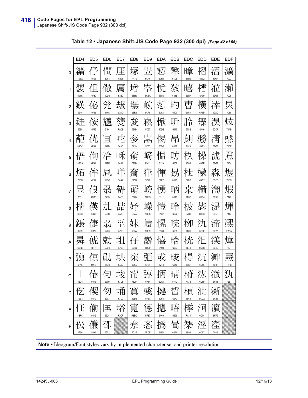 Zebra Technologies 14245L-003 manual 416, Japanese Shift-JIS Code Page 932 300 dpi Page 42 