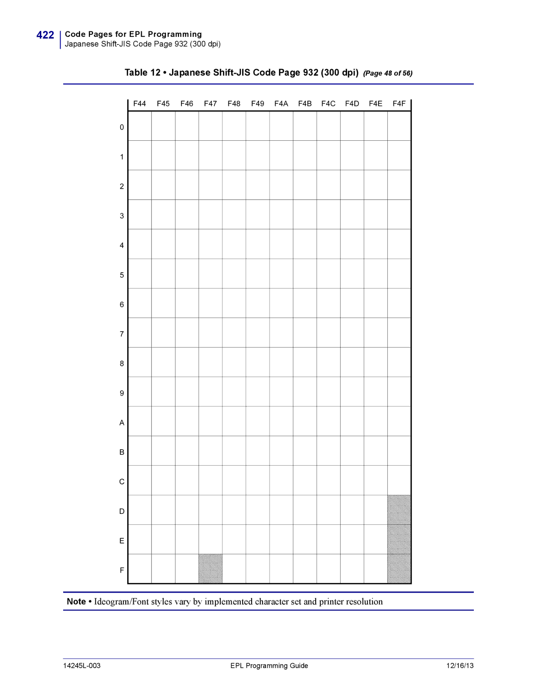 Zebra Technologies 14245L-003 manual 422, Japanese Shift-JIS Code Page 932 300 dpi Page 48 