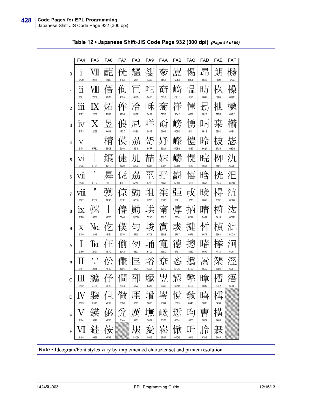 Zebra Technologies 14245L-003 manual 428, Japanese Shift-JIS Code Page 932 300 dpi Page 54, 5FDE 