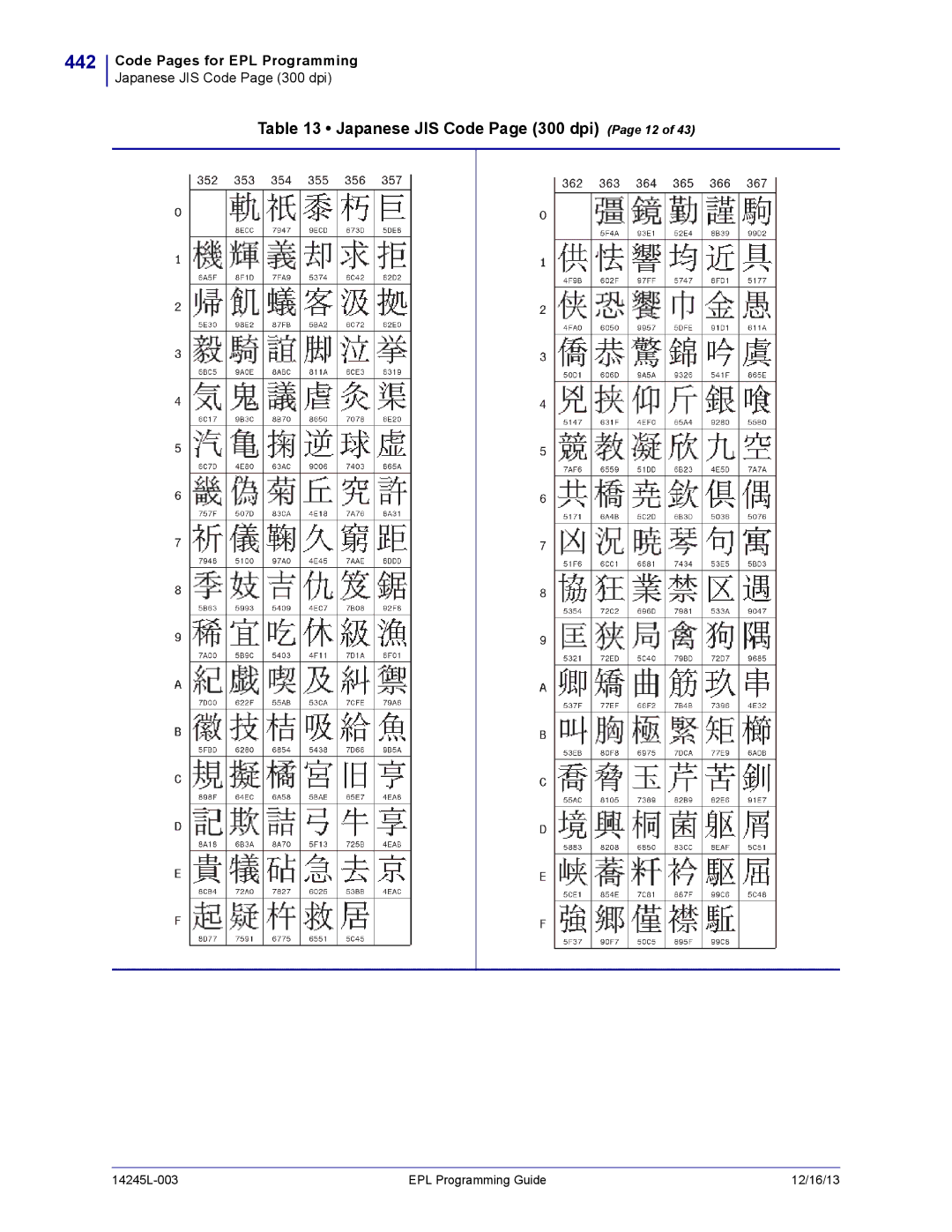 Zebra Technologies 14245L-003 manual 442, Japanese JIS Code Page 300 dpi Page 12 