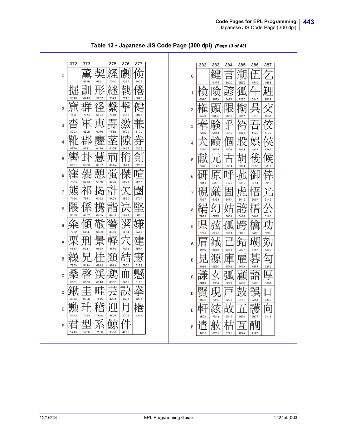 Zebra Technologies 14245L-003 manual 443, Japanese JIS Code Page 300 dpi Page 13 