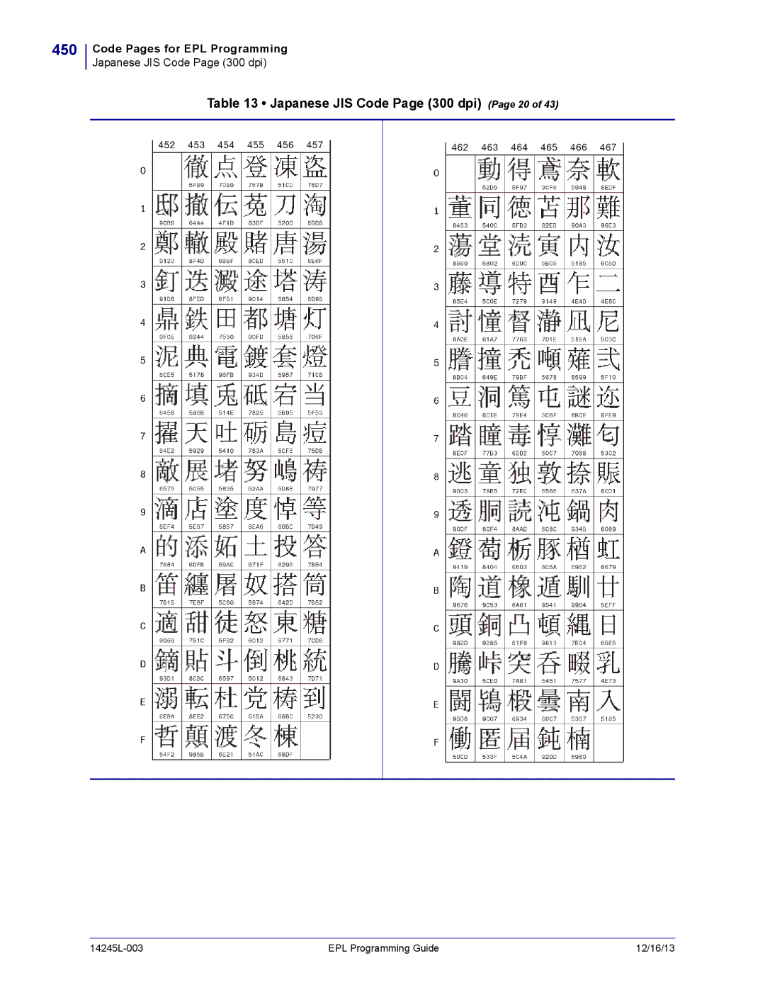 Zebra Technologies 14245L-003 manual 450, Japanese JIS Code Page 300 dpi Page 20 