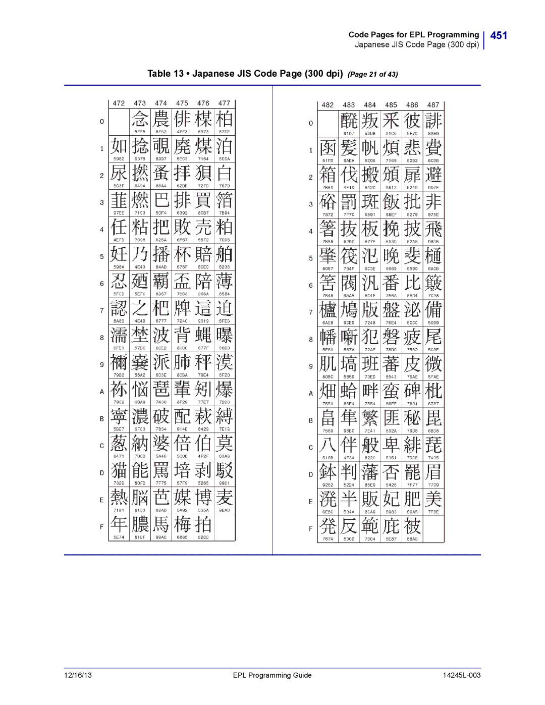 Zebra Technologies 14245L-003 manual 451, Japanese JIS Code Page 300 dpi Page 21 