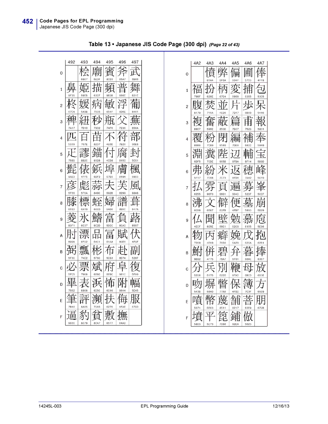 Zebra Technologies 14245L-003 manual 452, Japanese JIS Code Page 300 dpi Page 22 