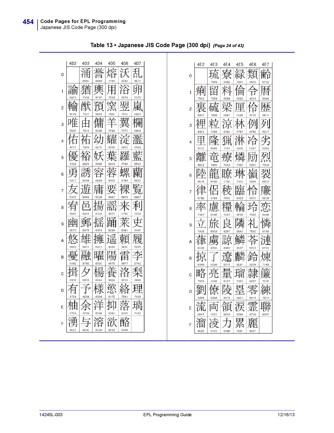 Zebra Technologies 14245L-003 manual 454, Japanese JIS Code Page 300 dpi Page 24 