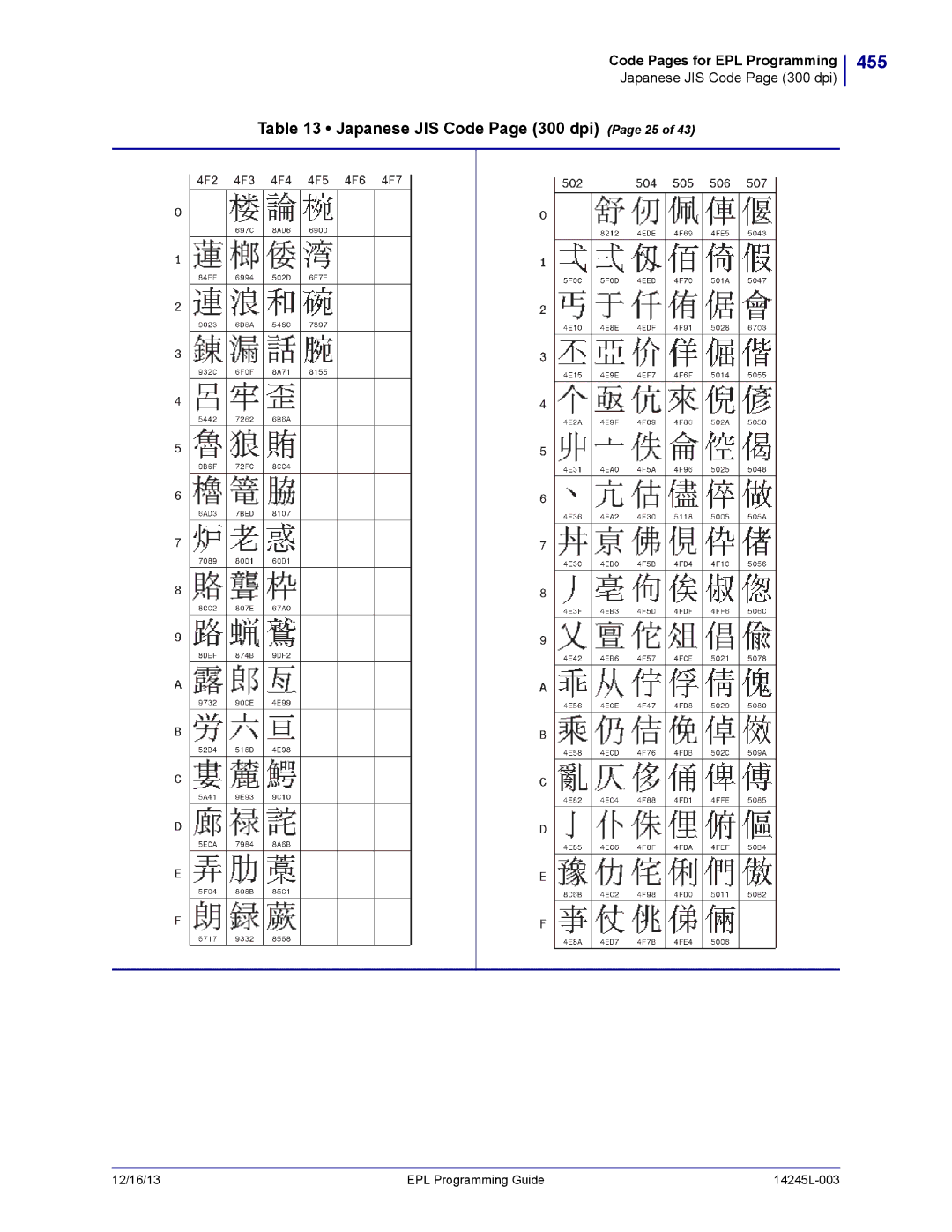 Zebra Technologies 14245L-003 manual 455, Japanese JIS Code Page 300 dpi Page 25 