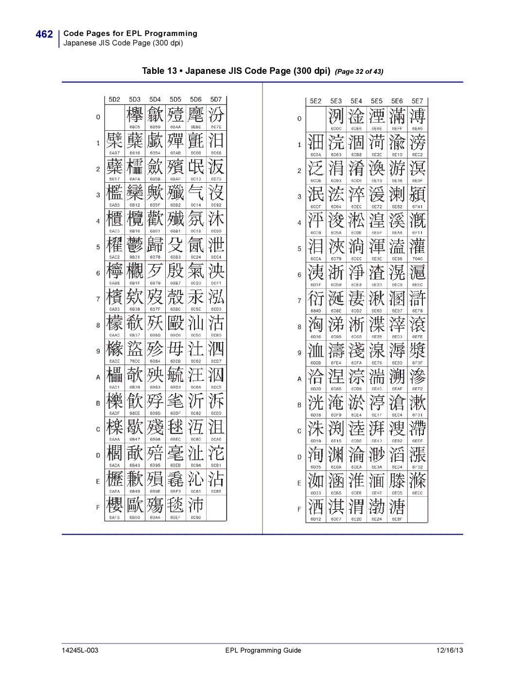 Zebra Technologies 14245L-003 manual 462, Japanese JIS Code Page 300 dpi Page 32 