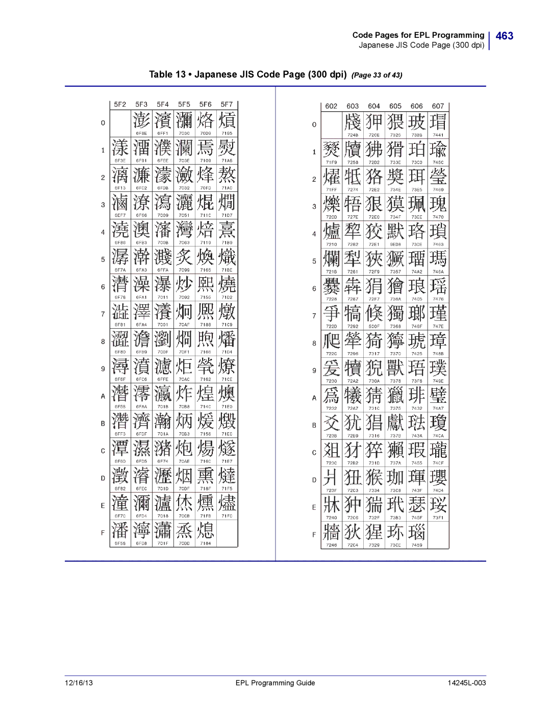 Zebra Technologies 14245L-003 manual 463, Japanese JIS Code Page 300 dpi Page 33 