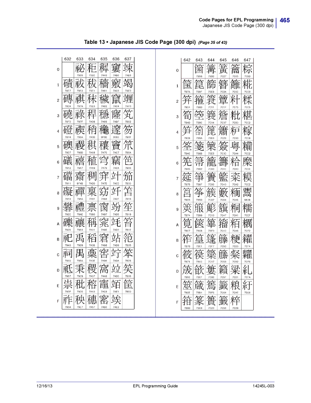 Zebra Technologies 14245L-003 manual 465, Japanese JIS Code Page 300 dpi Page 35 