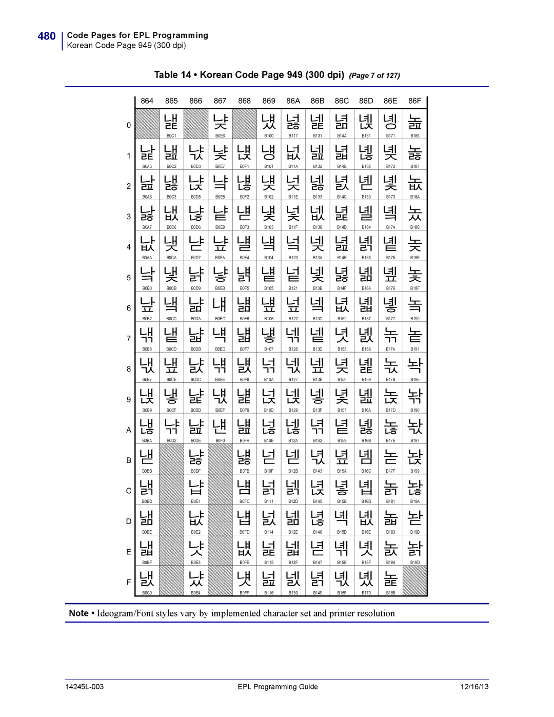 Zebra Technologies 14245L-003 480, Korean Code Page 949 300 dpi Page 7, 864 865 866 867 868 869 86A 86B 86C 86D 86E 86F 