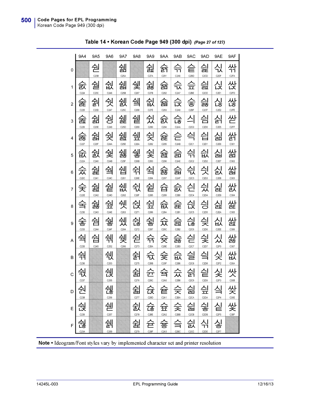 Zebra Technologies 14245L-003 manual 500, Korean Code Page 949 300 dpi Page 27 