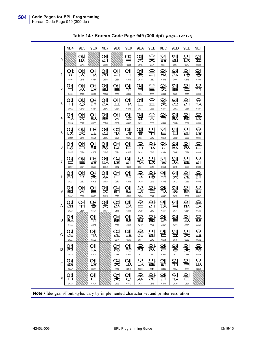 Zebra Technologies 14245L-003 manual 504, Korean Code Page 949 300 dpi Page 31 