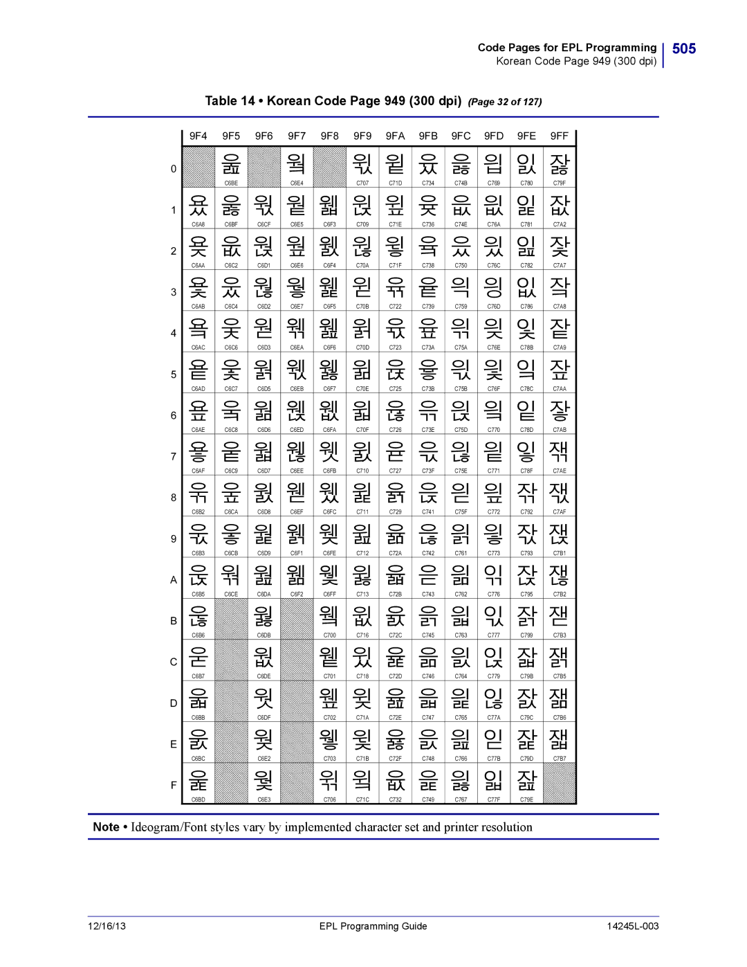 Zebra Technologies 14245L-003 manual 505, Korean Code Page 949 300 dpi Page 32 