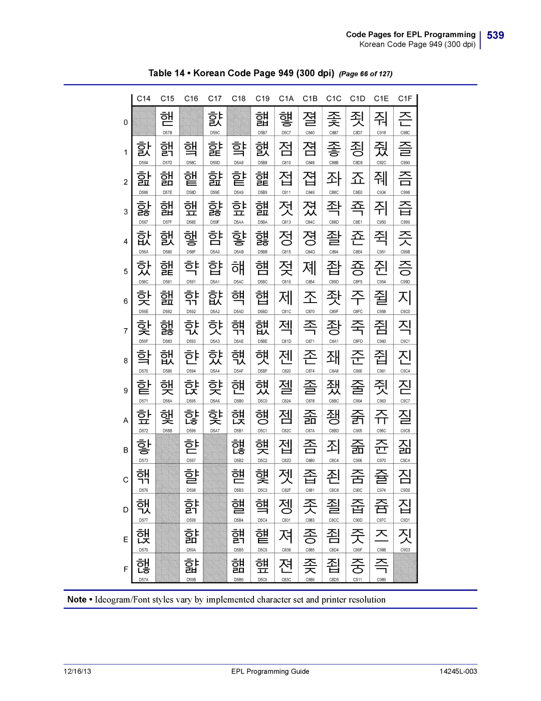 Zebra Technologies 14245L-003 539, Korean Code Page 949 300 dpi Page 66, C14 C15 C16 C17 C18 C19, C1A C1B C1C C1D C1E C1F 