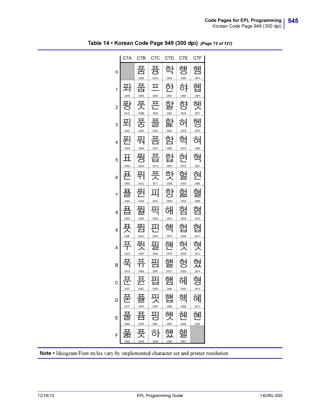 Zebra Technologies 14245L-003 manual 545, Korean Code Page 949 300 dpi Page 72, C7A C7B C7C C7D C7E C7F 