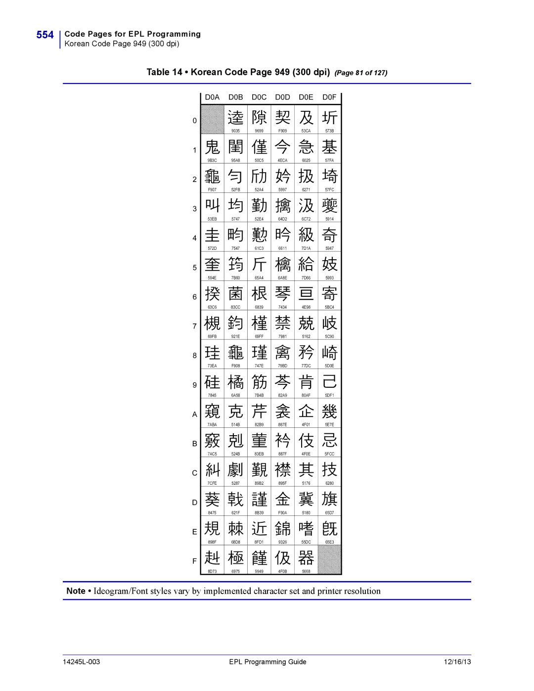 Zebra Technologies 14245L-003 manual 554, Korean Code Page 949 300 dpi Page 81, D0A D0B D0C D0D D0E D0F 