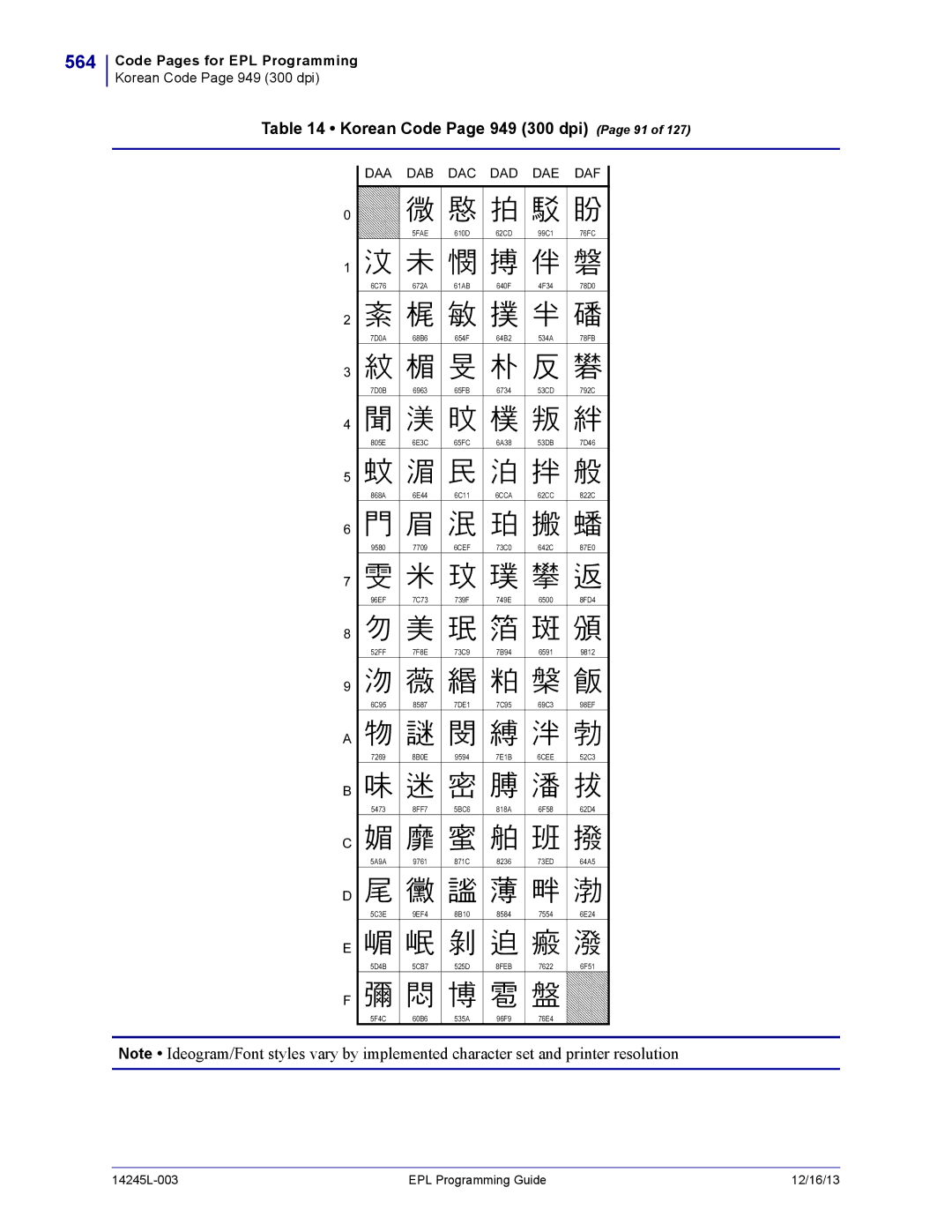 Zebra Technologies 14245L-003 manual 564, Korean Code Page 949 300 dpi Page 91, Daa Dab Dac Dad Dae Daf 